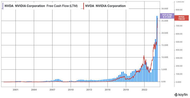 NVIDIA and FCF