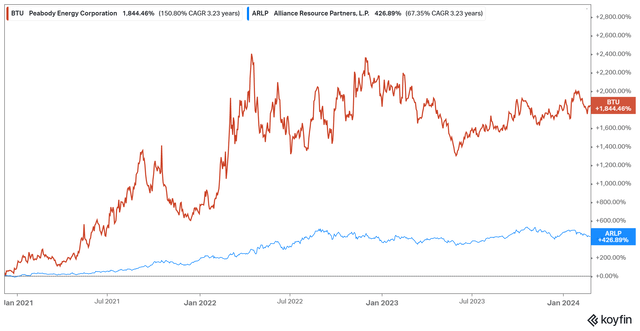 BTU and ARLP performance since 5th Dec 2020