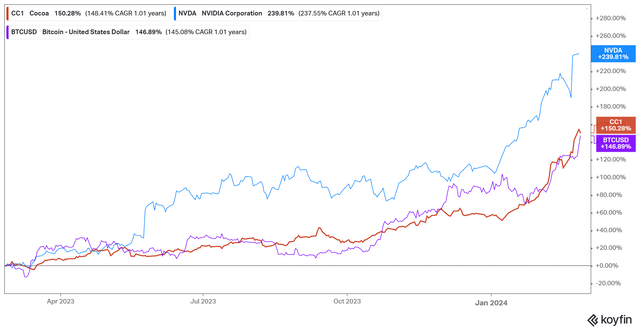 NVIDIA, Cocoa and BitCoin 1 year performance