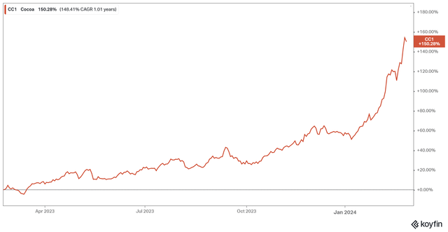 1 year Cocoa rise