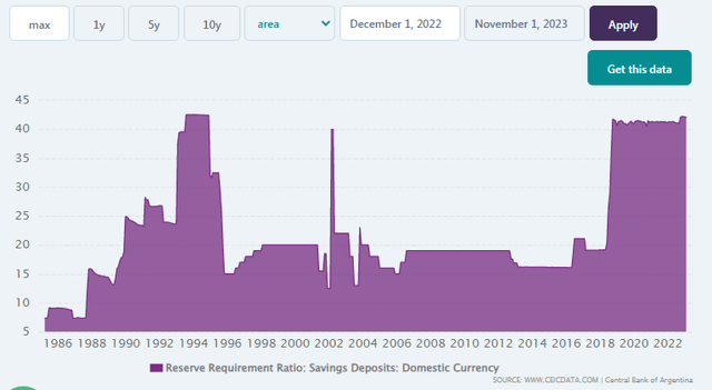 Argentina Reserve Requirements since 1985