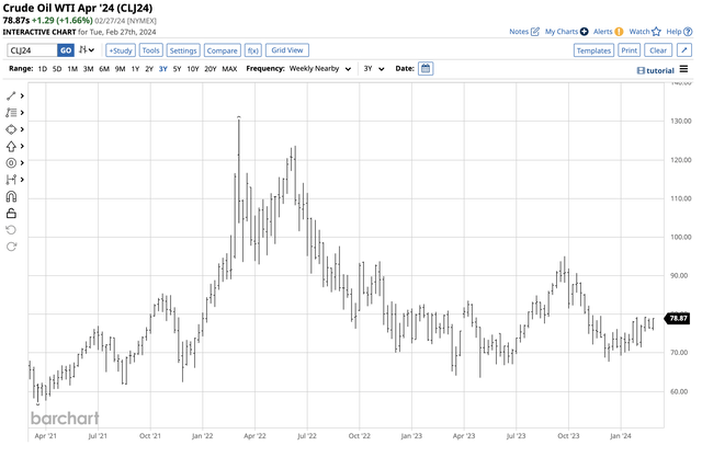 Bullish trend since late 2023