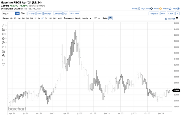 Bullish trend since late 2023