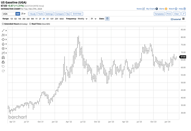 Bullish trend since late 2023