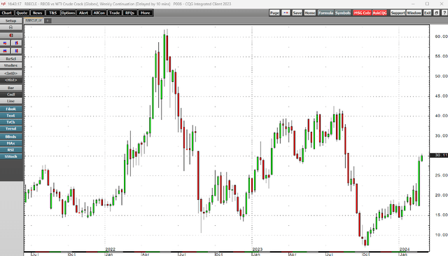 Bullish trend since December 2023