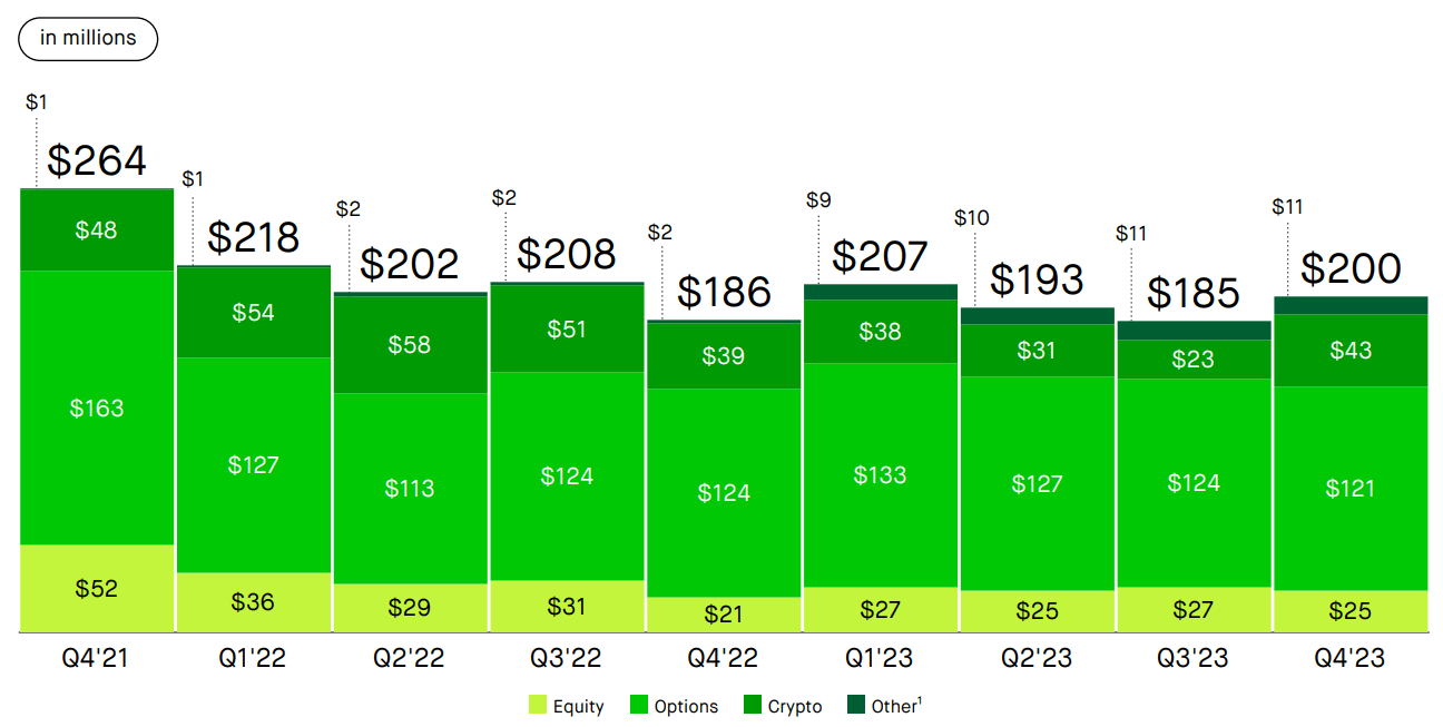 Robinhood Has Competitors Nipping At Its Heels (NASDAQ:HOOD) | Seeking Alpha