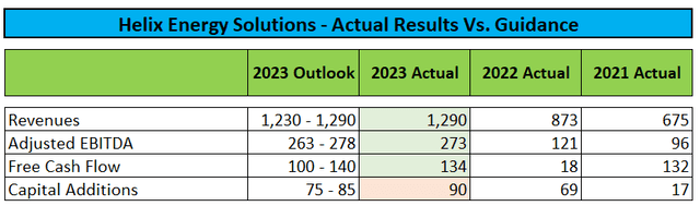 Results and Guidelines