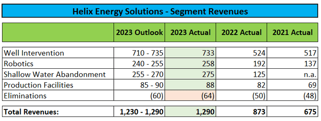 segment revenue