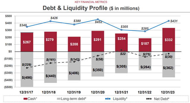 net debt