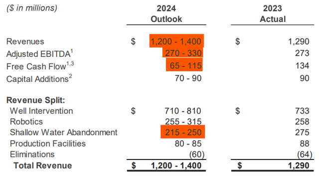 Outlook to 2024