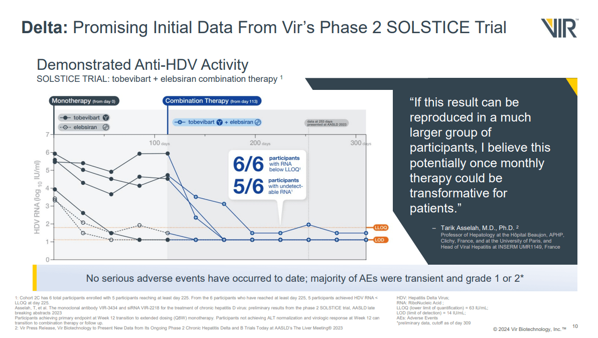 Vir Biotechnology: Making Progress In Hepatitis B And Hepatitis Delta ...