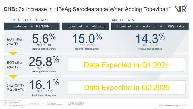 Slide of results from Vir biotechnology's MARCH trial and 1001 trial of elebsiran and tobevibart.