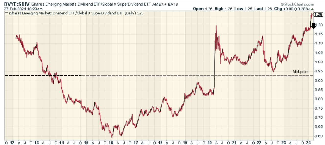 DVYE ETF: Not Too Conducive (NYSEARCA:DVYE) | Seeking Alpha