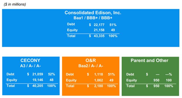 Debt Structure