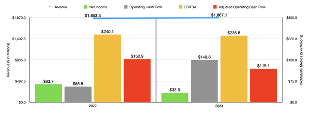 Financials