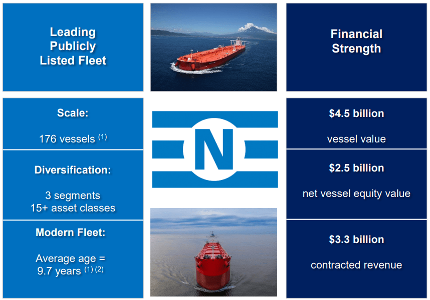 Fuente: Conferencia telefónica sobre resultados del cuarto trimestre y del año completo 2023 de Navios Maritime Partners.
