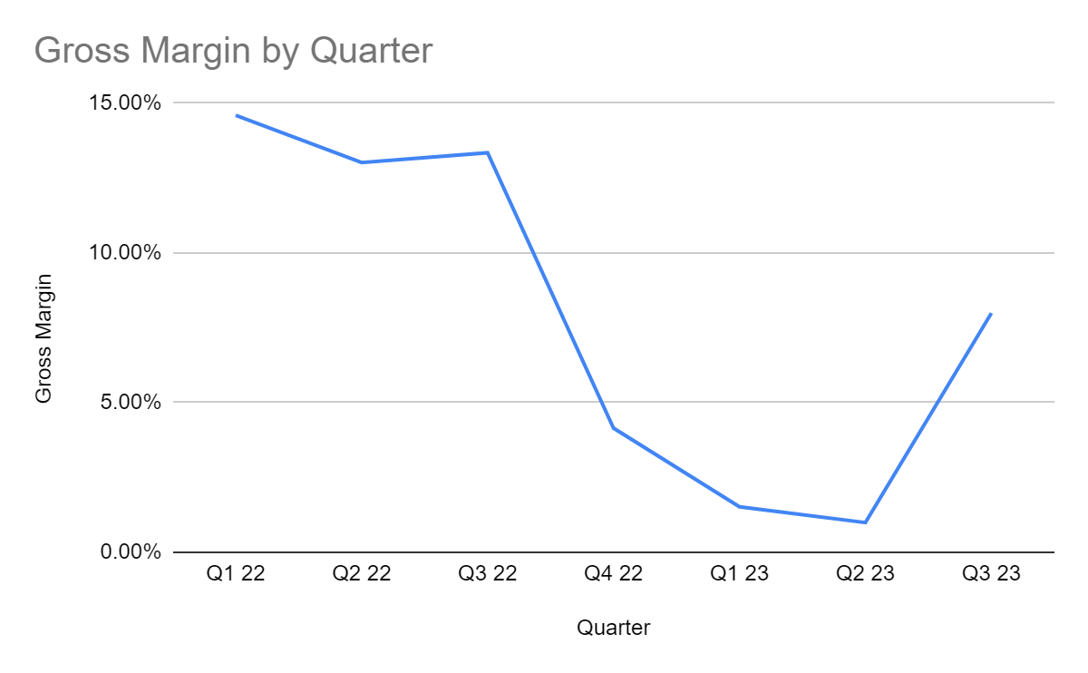 NIO’s gross profit margin in each quarter