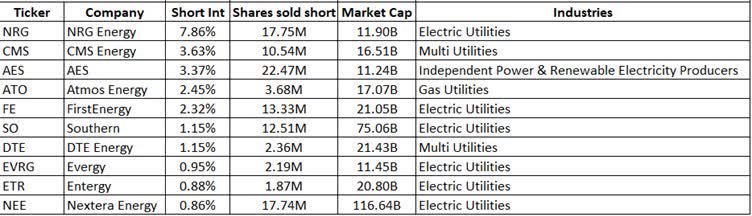 NRG Energy Most Shorted S&P 500 Utilities Stock In January, NextEra ...