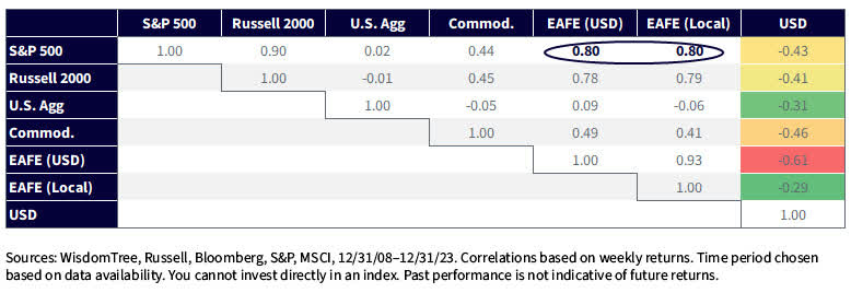 Correlation Matrix