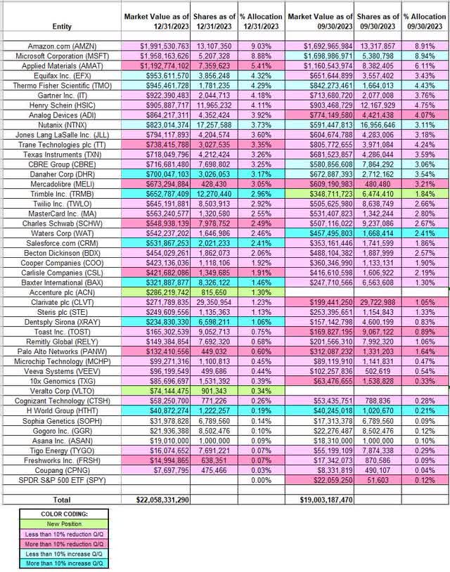 Al Gore - Generation IM Portfolio - Q4 2023 13F Report Q/Q Comparison