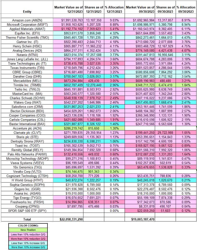 Tracking Al Gore's Generation Investment Management Portfolio Q4 2023