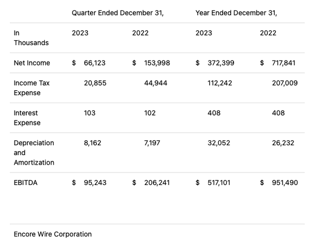 Encore Wire's Q4 FY 2023 Earnings Report