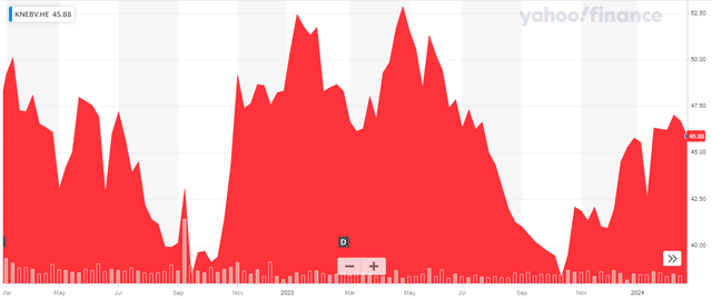 Stock price chart