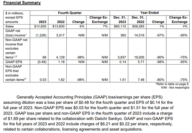 Merck's financial results for the fourth quarter and full-year ended Dec. 31, 2023.