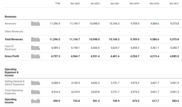 AAP Income Statement
