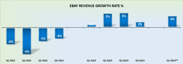 EBAY revenue growth rates; GAAP revenues