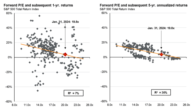 P/E ratios and equity returns