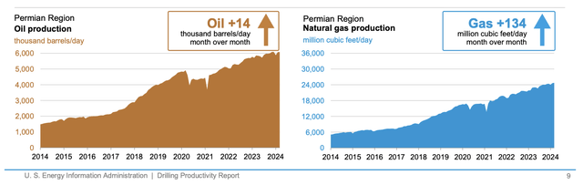 A graph of oil and gas production Description automatically generated