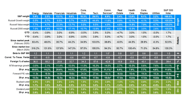 Returns and valuations by sector