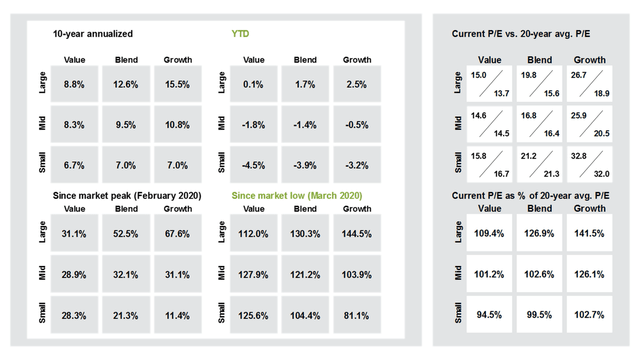Returns and valuations by style