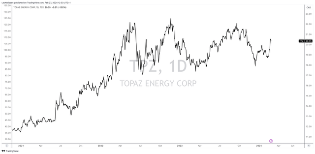 A graph showing the stock market Description automatically generated