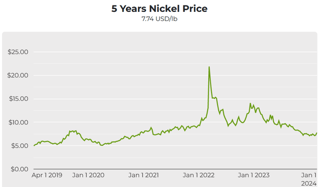 Nickel spot price 5 year chart