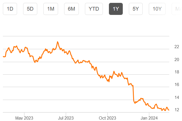 Sprott Nickel Miners ETF (<a href='https://seekingalpha.com/symbol/NIKL' _fcksavedurl='https://seekingalpha.com/symbol/NIKL' title='Sprott Nickel Miners ETF'>NIKL</a>) - One year price chart