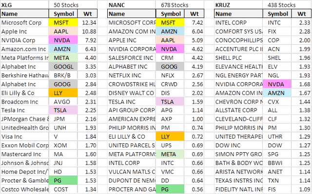 Compare the highest holdings of 3 RTFs