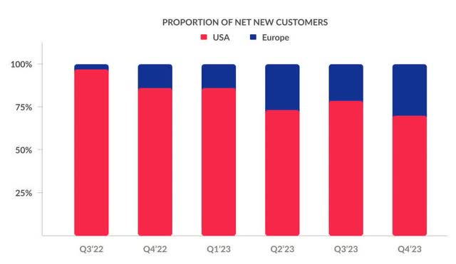 The image shows Lemonade's proportion of net new customers between Europe and U.S.