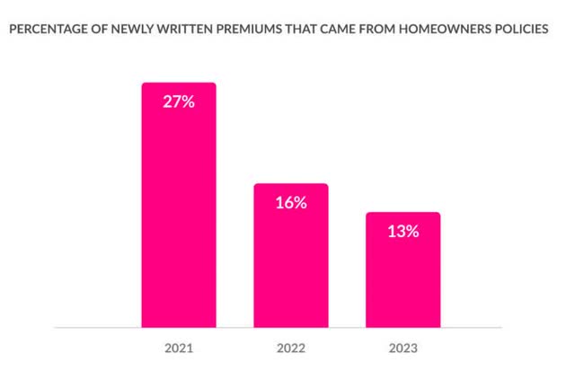 The image shows Lemonade's percentage of newly written home insurance