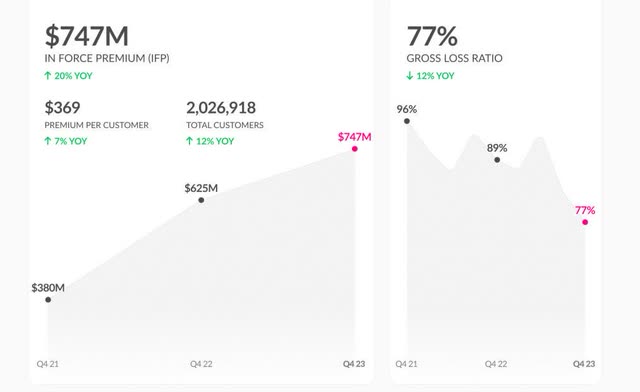 The image shows Lemonade's In-Force Premium and Gross Loss ratio