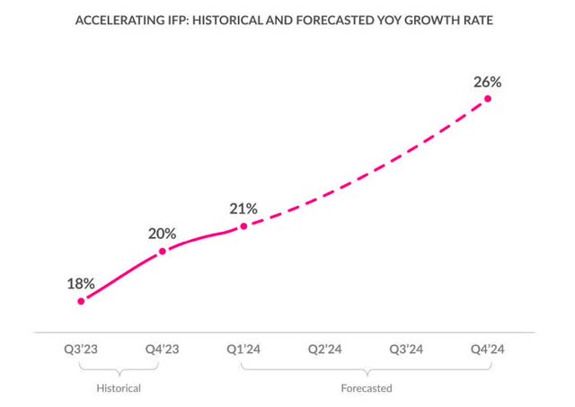 The image shows Lemonade's forecasted IFP growth rate