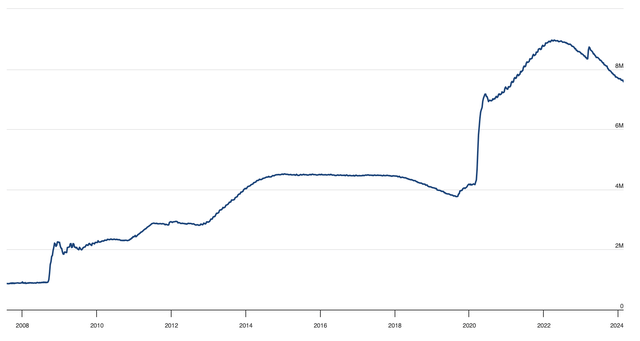 Fed's balance sheet