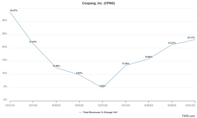 Coupang Revenue % Change YoY