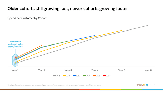 Coupang Customer Spend by Cohort