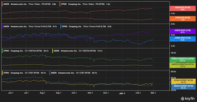 CPNG vs AMZN Multiples