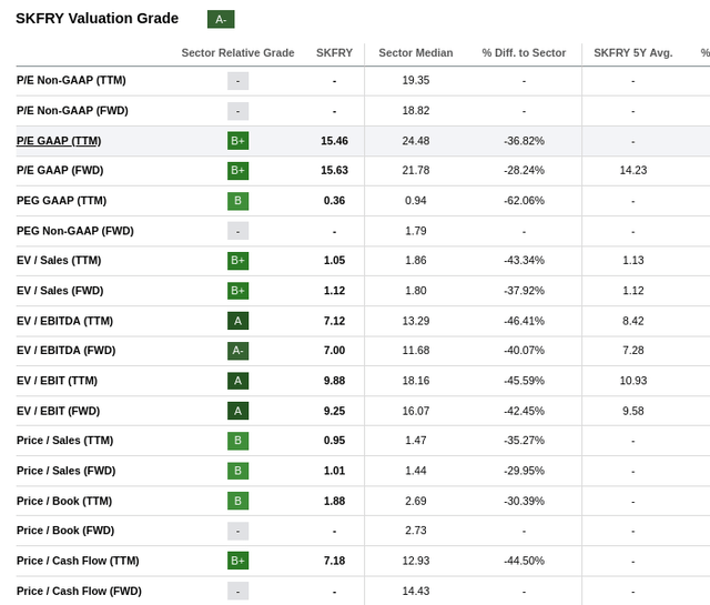 SKF Valuation