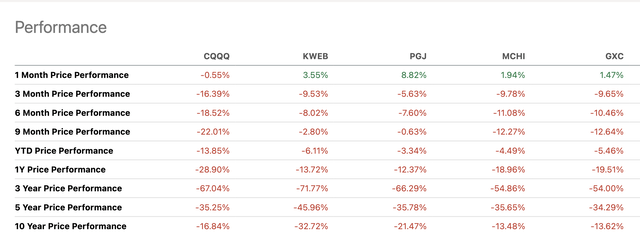 CQQQ ETF Comparison