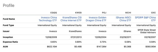 CQQQ ETF Comparison