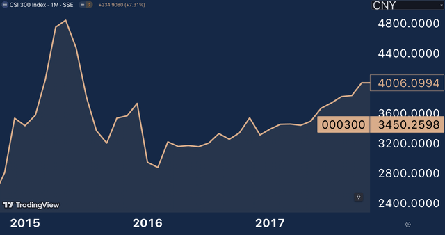 CSI 300 Index performance